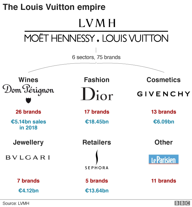 LVMH Moët Hennesy Brands