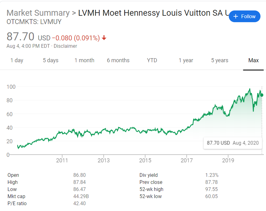 lvmh market share